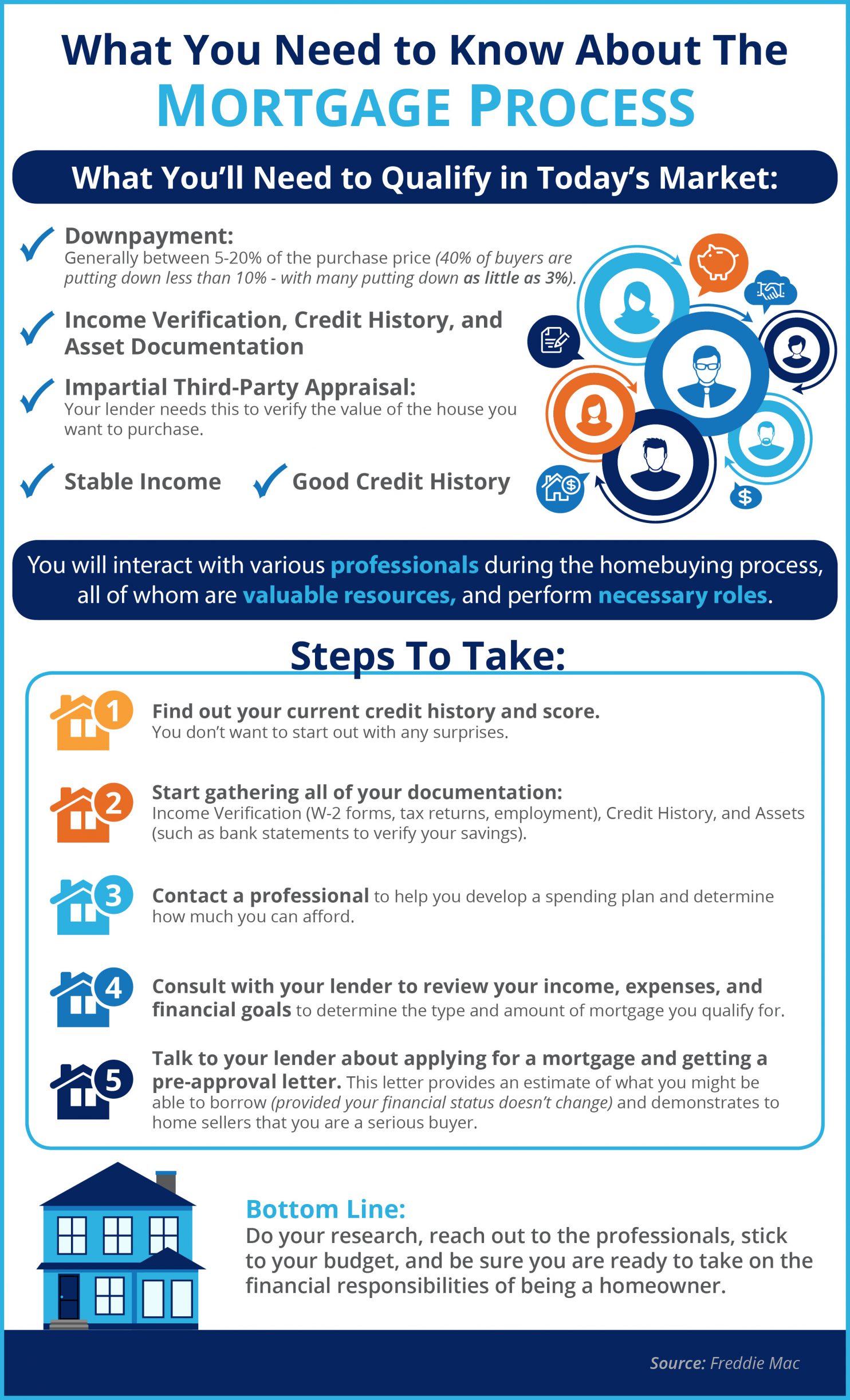 What you need to know about the mortgage process