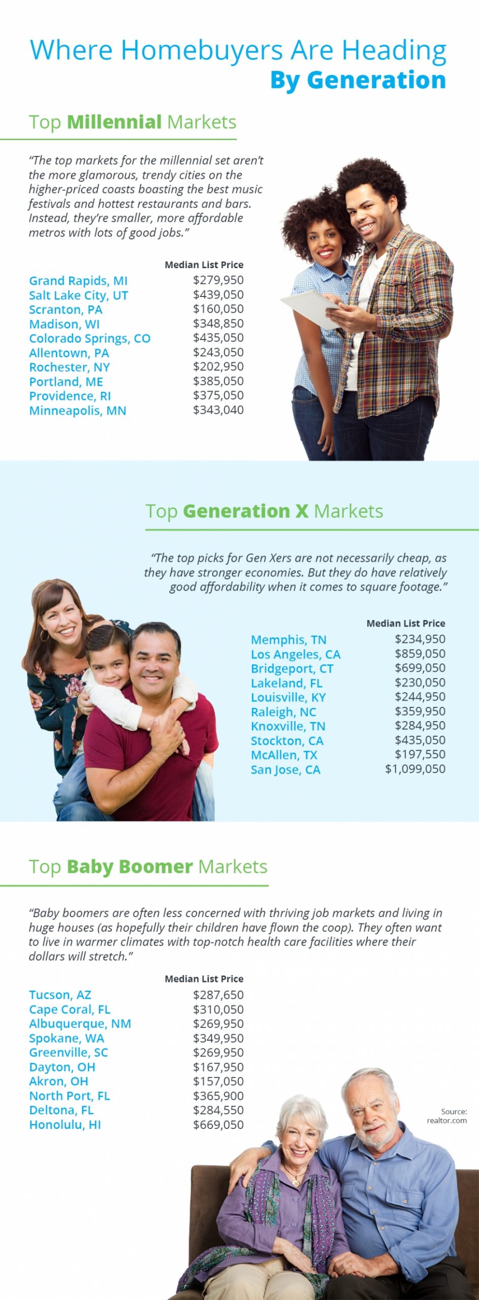 Top Millennial Markets