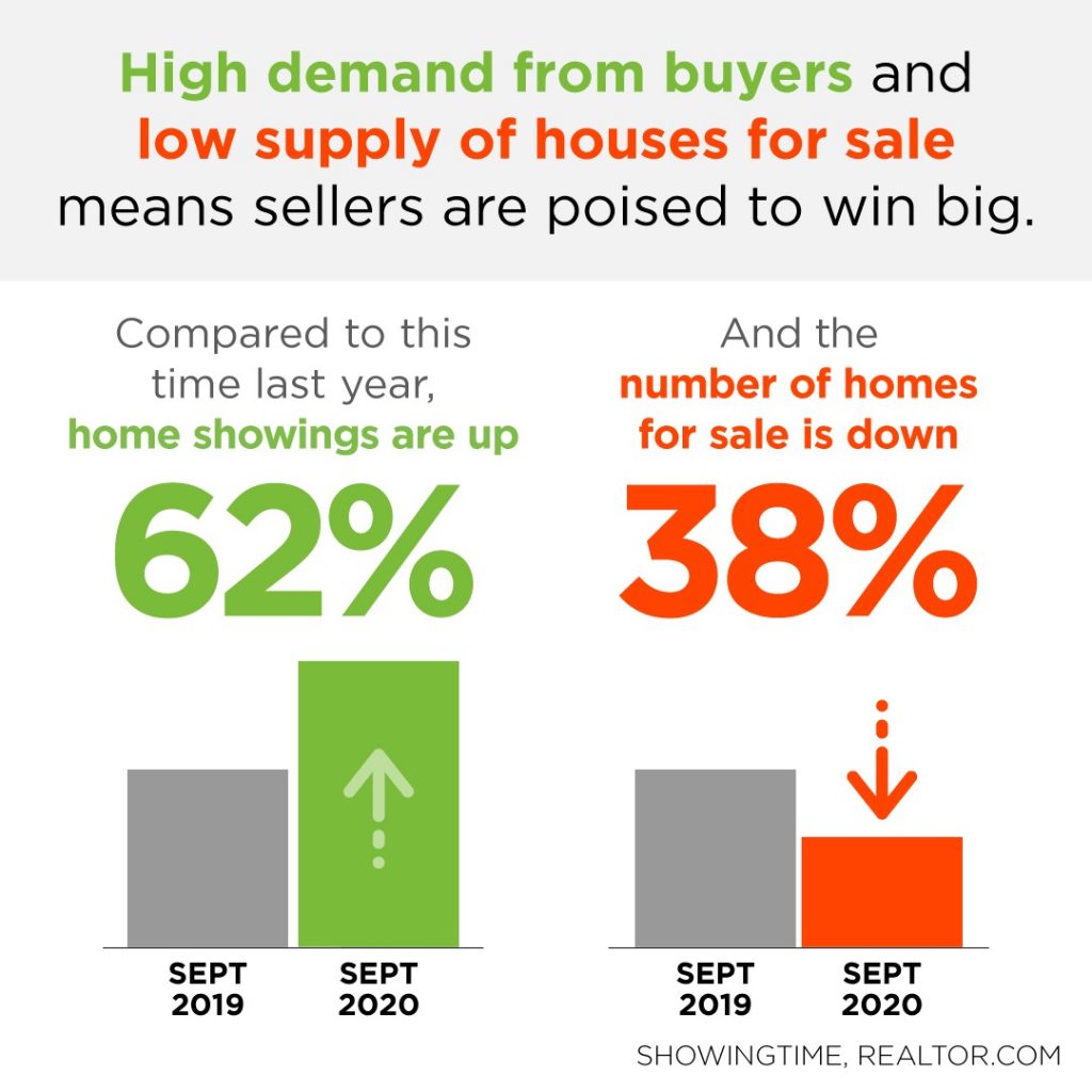 Housing supply and demand