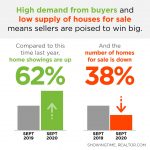 Housing supply and demand